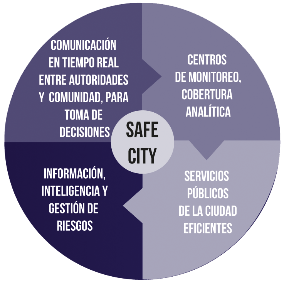 SAFE_CITY_CIRCULO_METODOLOGIA_TRANSPARENTE